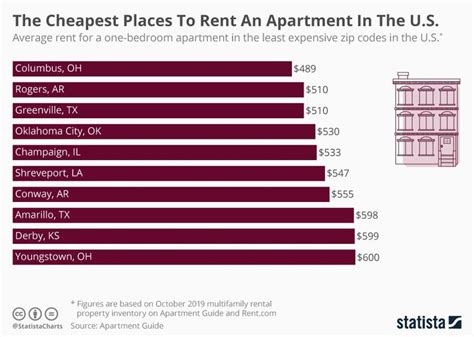 cheapest areas to rent in surrey